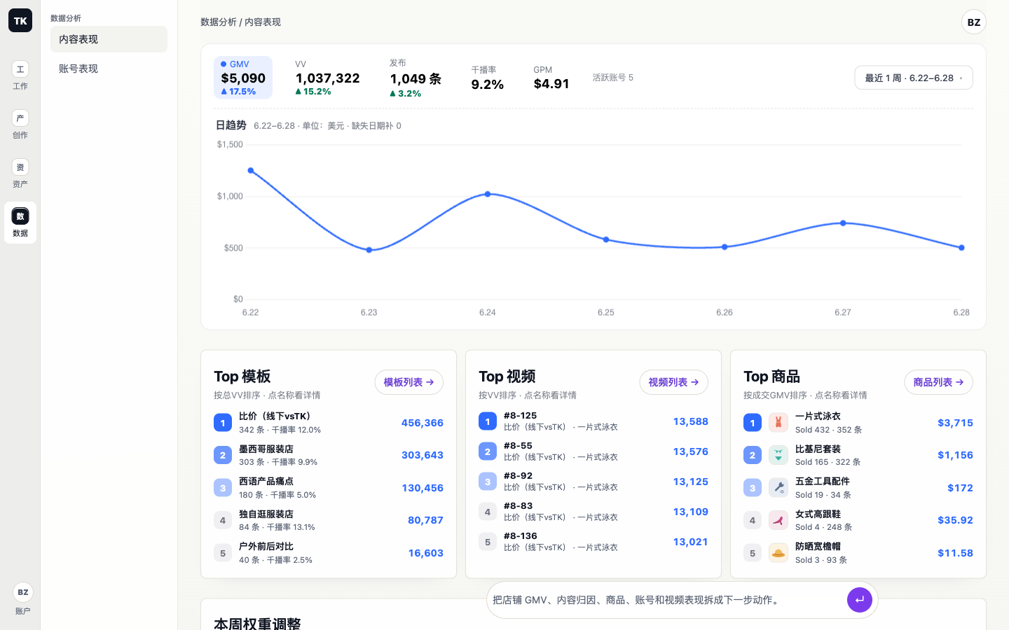 内容表现页：GMV、VV、发布条数、千播率与 GPM 概览，日趋势曲线，Top 模板 / 视频 / 商品 榜单，以及本周由 Agent 自动执行的模板权重调整