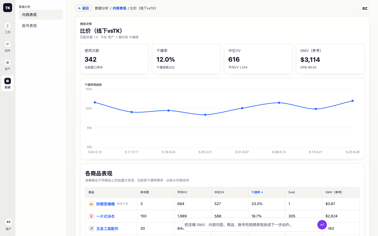模板详情页：该模板的使用次数、千播率、中位 VV 与参考 GMV，千播率周趋势，以及在各个商品上的分别表现